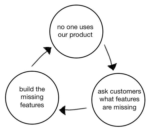 3 circles pointing towards each other in a cycle about customer features and products 