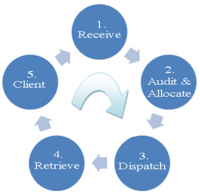 Receive>Audit & Allocate>Dispatch>Retrieve>Client stages