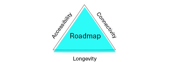 dynamic roadmap triangle 
