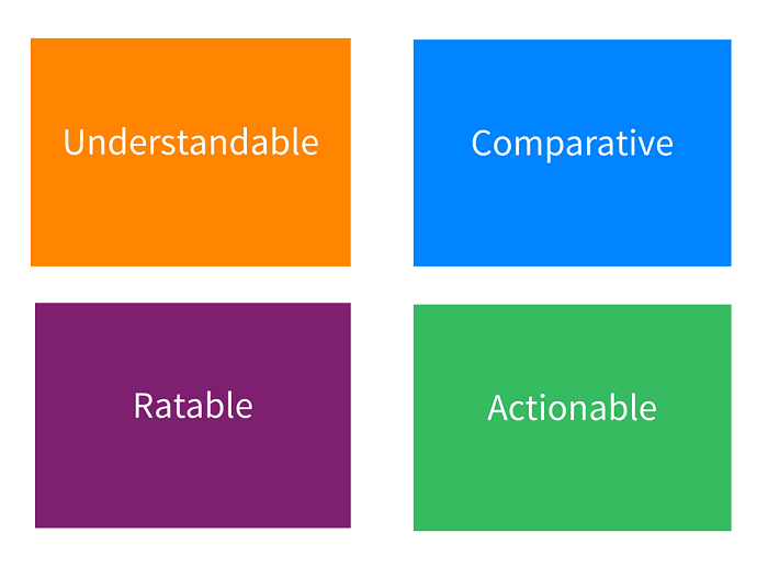 4 different colored squares with "understandable" "comparative" "relatable" "actionable" 