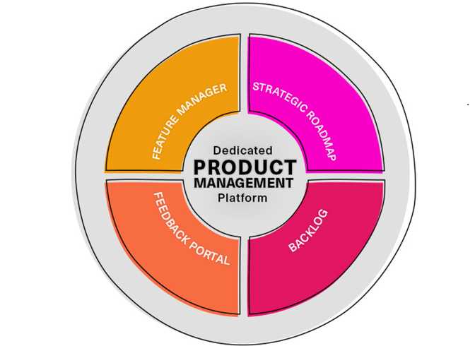 product management software platform with 4 features in different colors on a white background