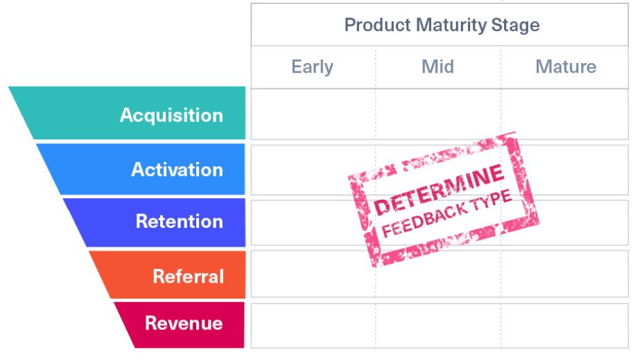 Using AARRR for feedback in product maturity stage 