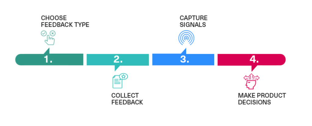 feedback management process in 4 steps in different colors on a white background