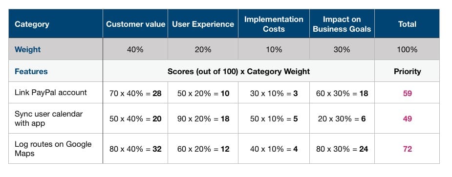 Example of Weight Scorecard Prioritization Framework 