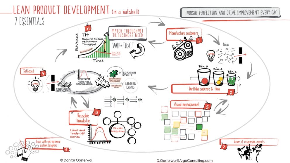 lean product development