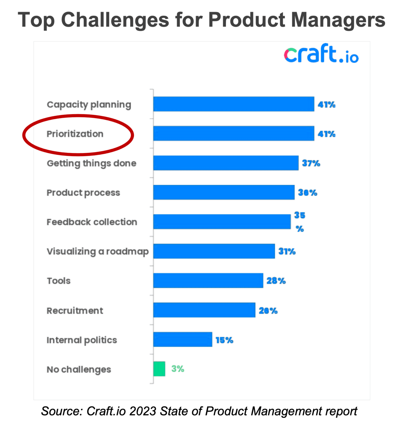 Top challenges for product managers - prioritization