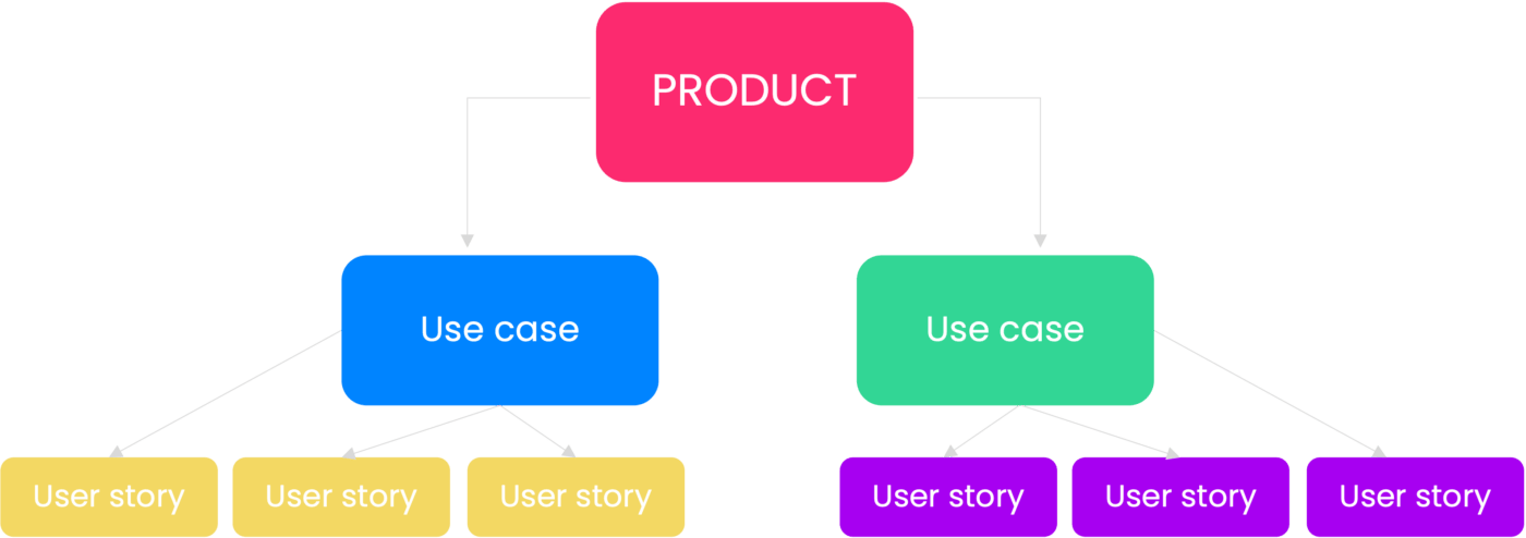 Product terms hierarchy