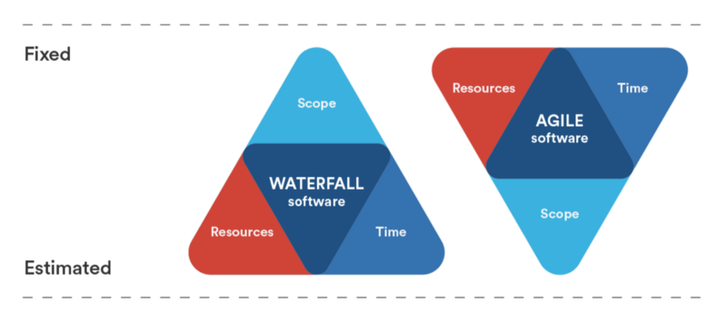 Traditional vs Agile scope