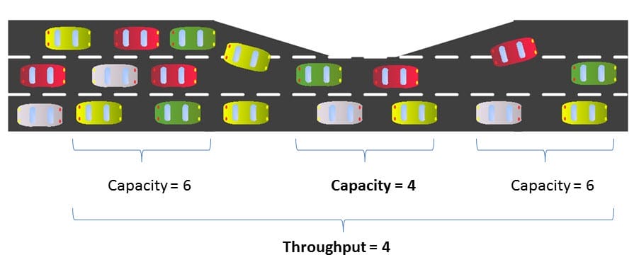 Demonstration of bottleneck using road traffic.