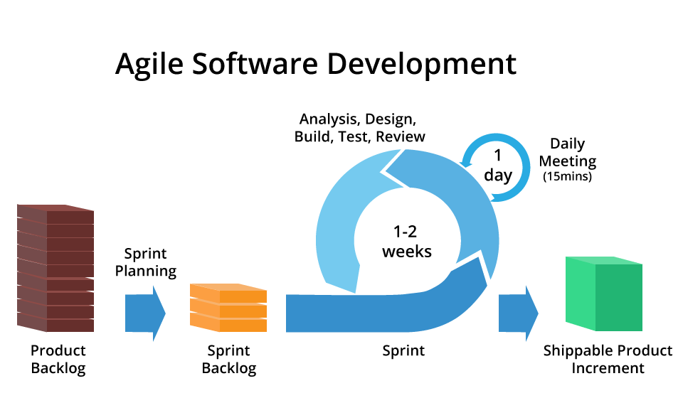 Agile Software development