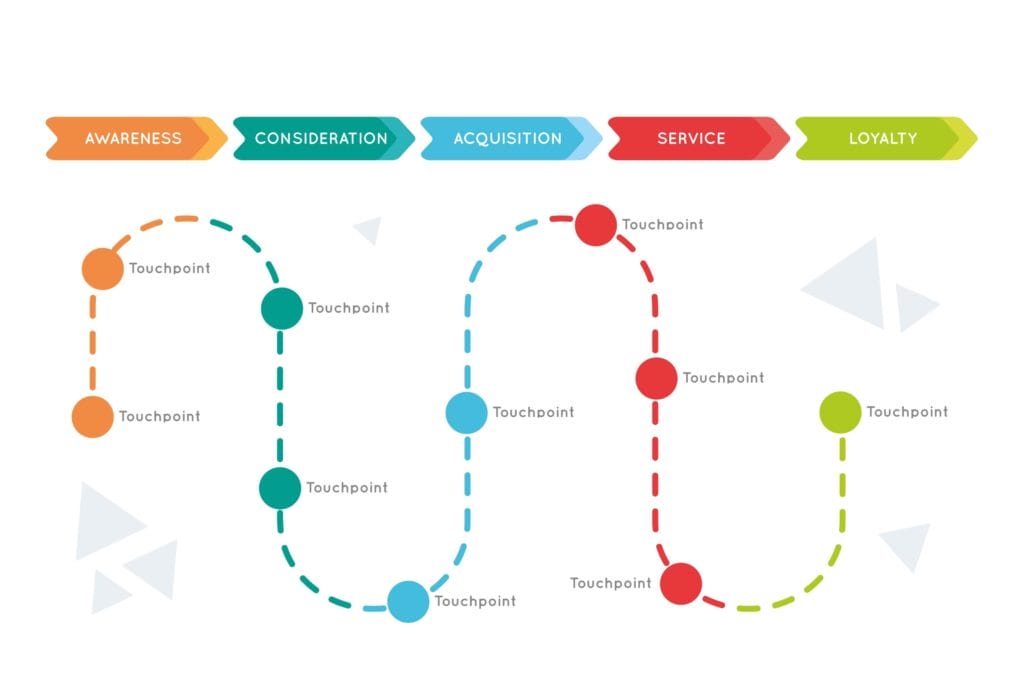 Customer Journey Touchpoints