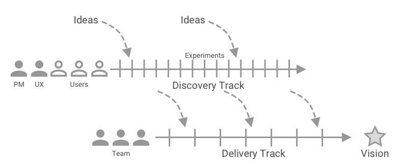 Dual track discovery process