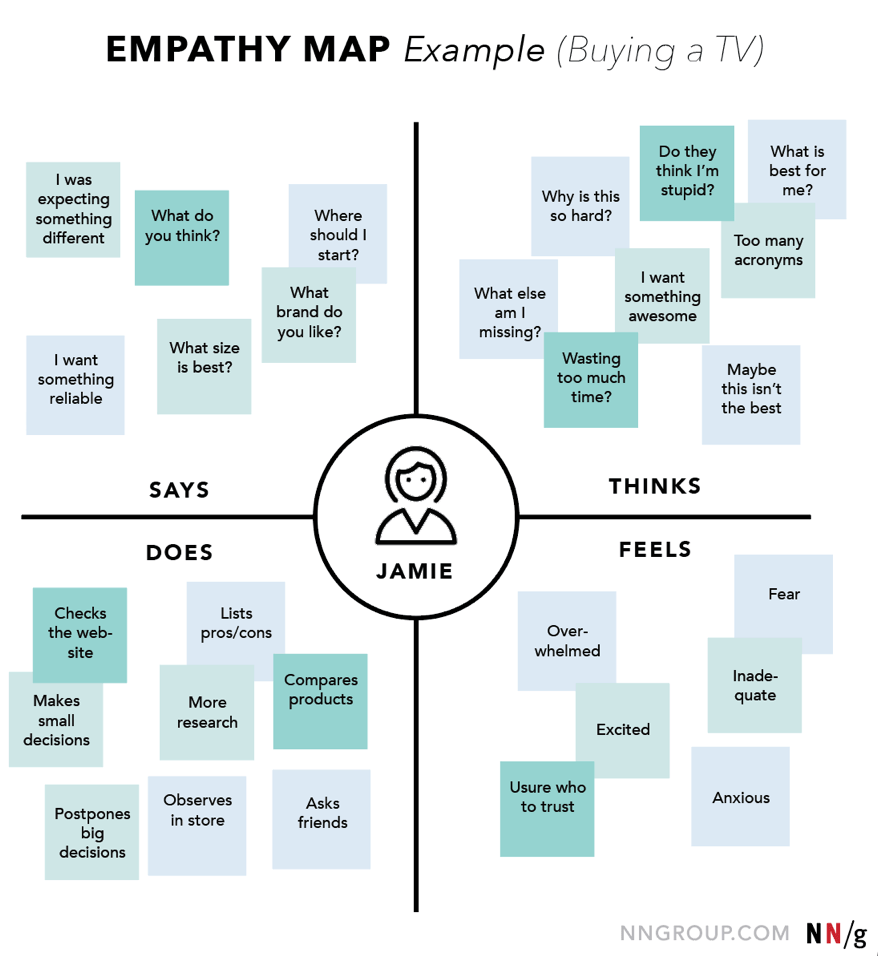 Empathy Mapping Example