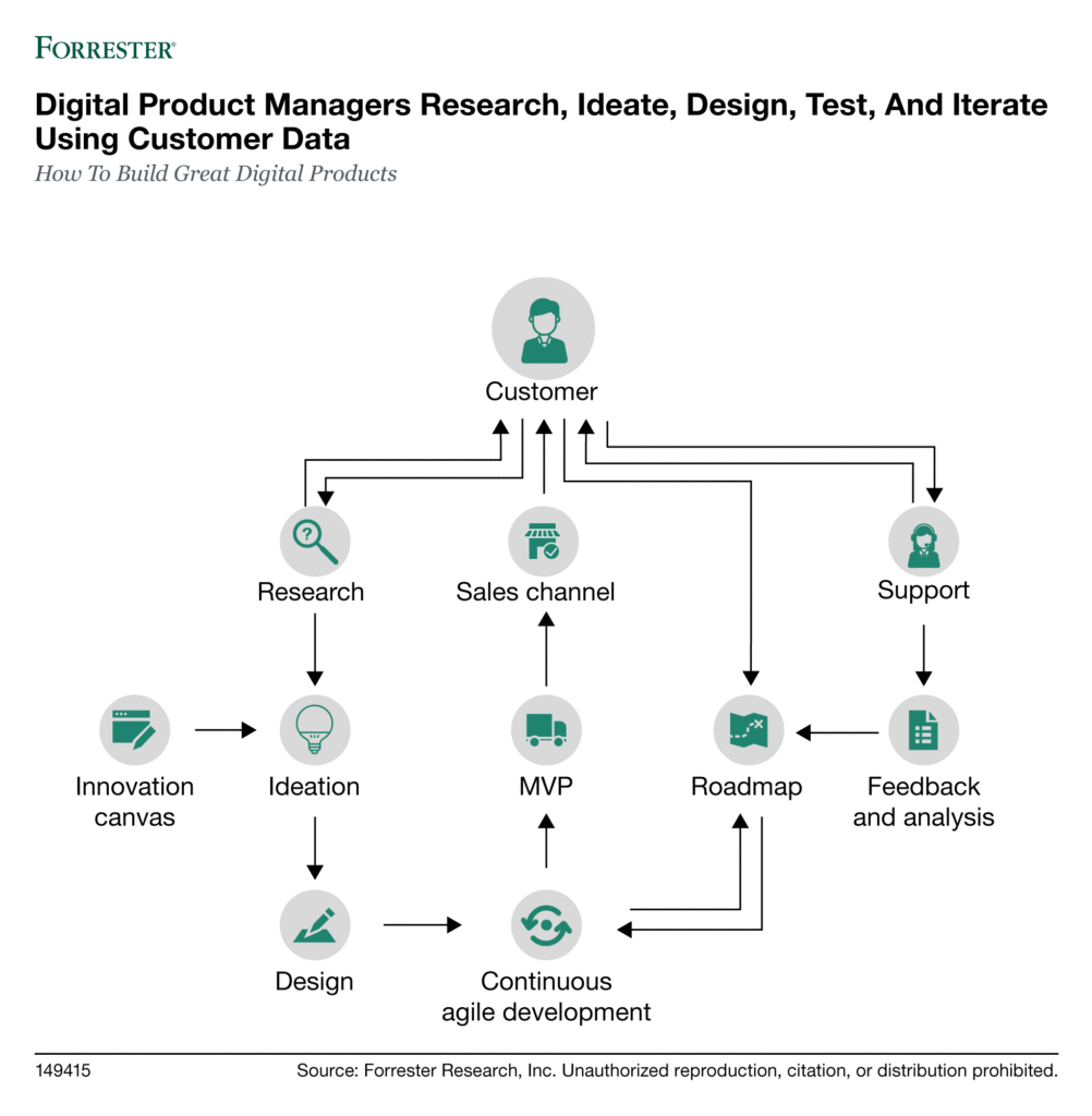 Digital product managers research, ideate, design, test, and iterate using customer data