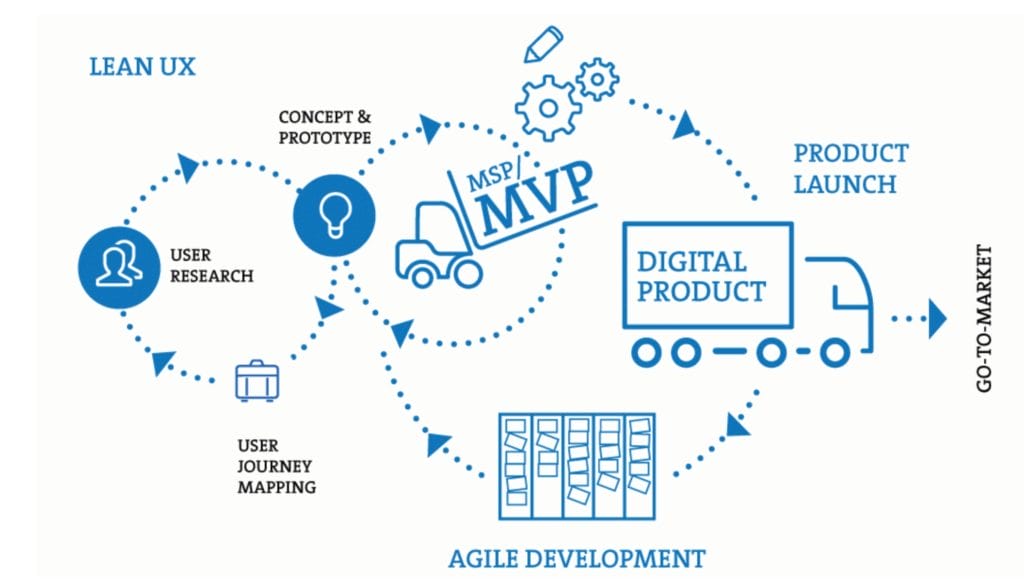 Minimal Viable PRoduct