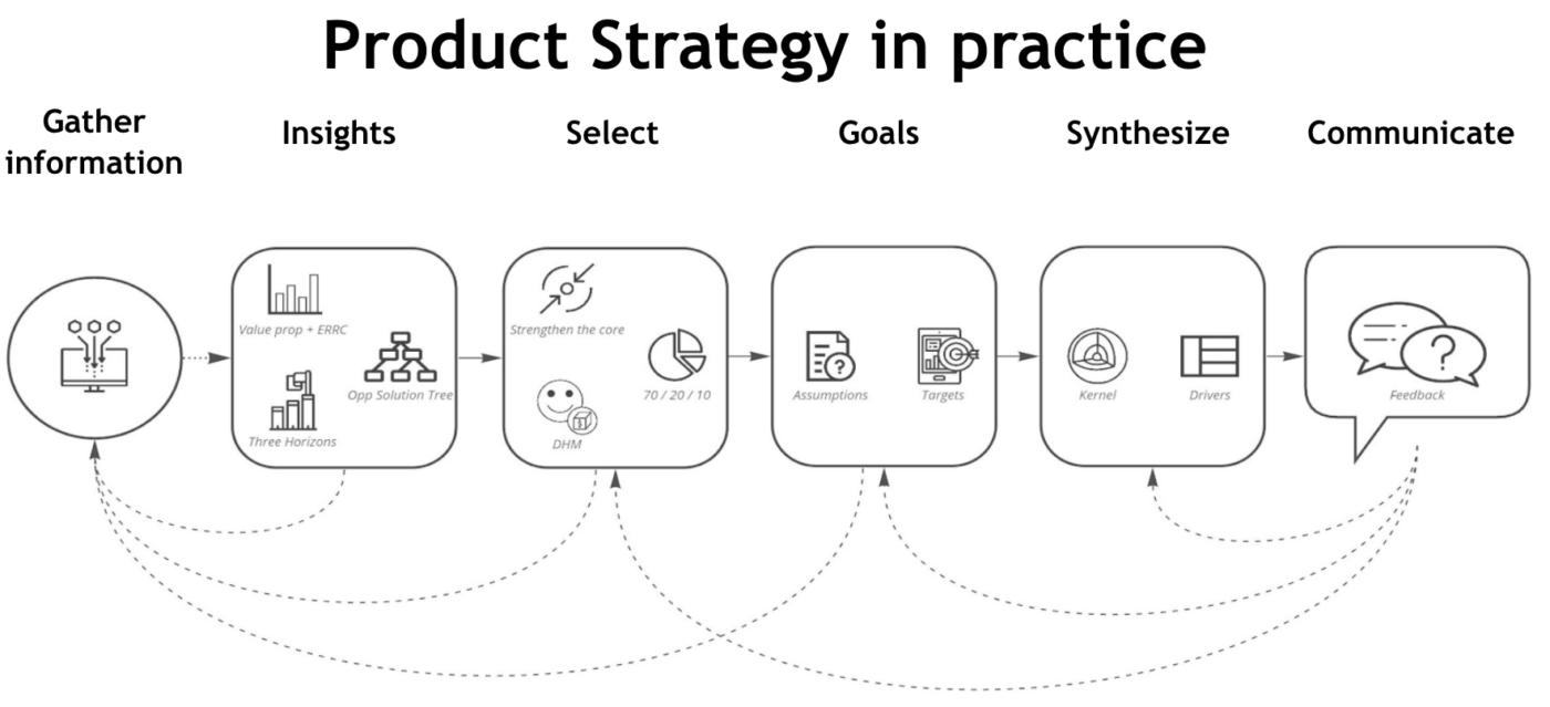 Product strategy in practice plan